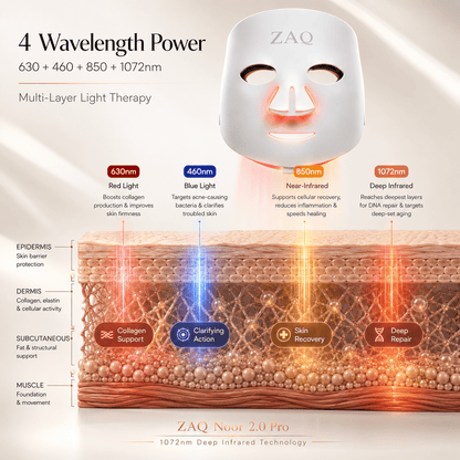 ZAQ Noor 2.0 Pro Light Face Mask: 1072nm Deep Infrared, Red & Blue Light