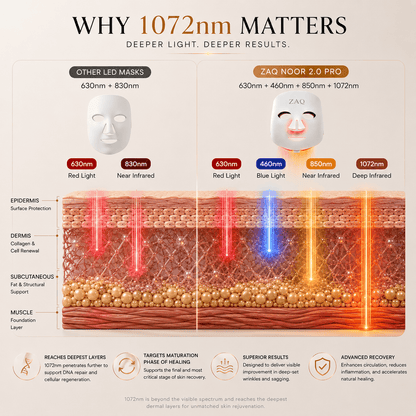 ZAQ Noor 2.0 Pro Light Face Mask: 1072nm Deep Infrared, Red & Blue Light